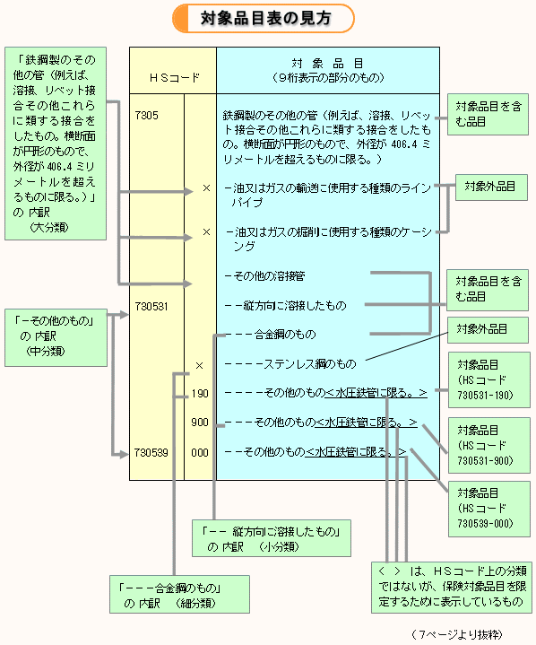 対象品目表の見方